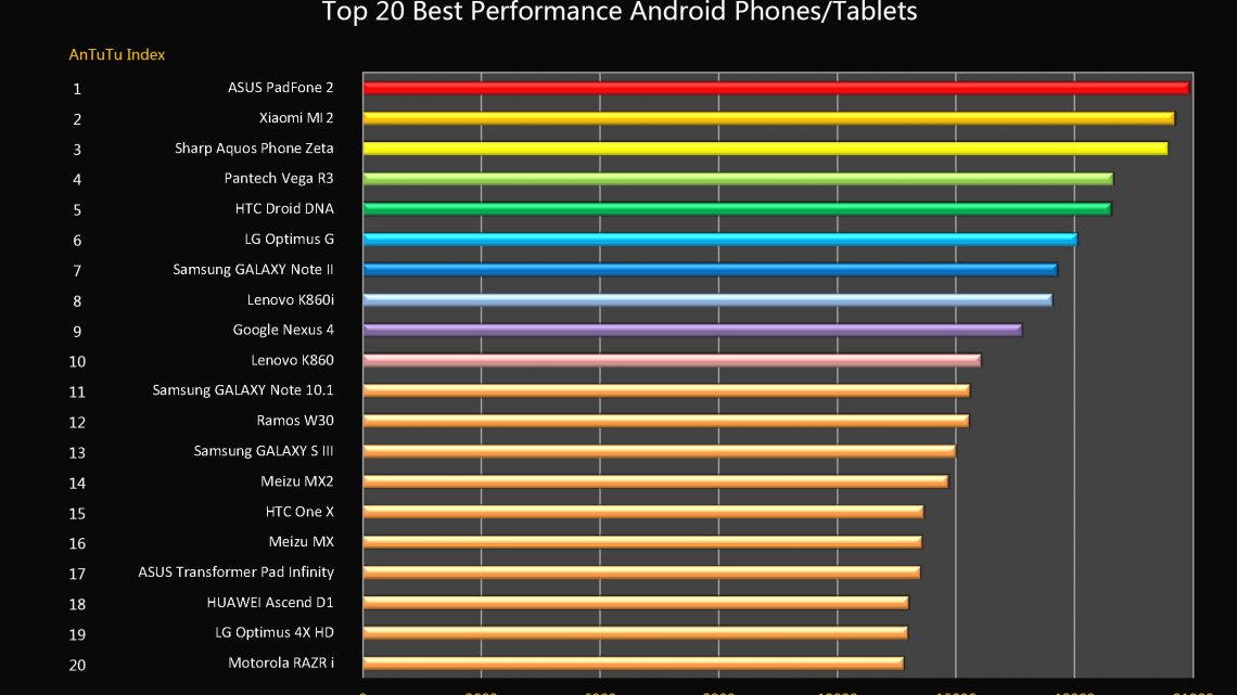 AnTuTu: come scegliere lo smartphone più potente sul mercato